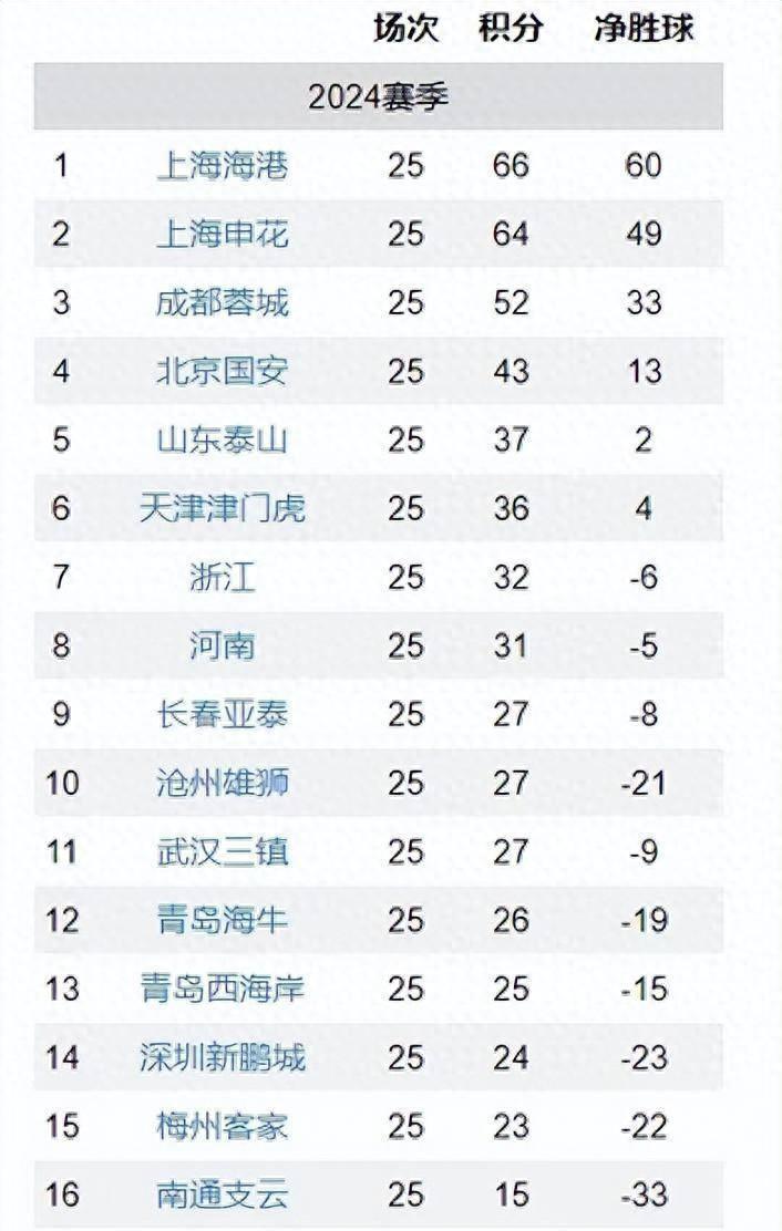 包含风云突变巴塞罗那赛后造点机会，中超版图或变，震撼外界，赛季目标并未改变的词条